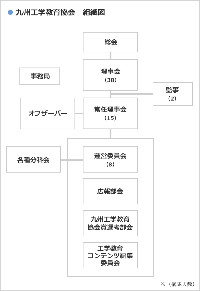 九州工学教育協会　組織図